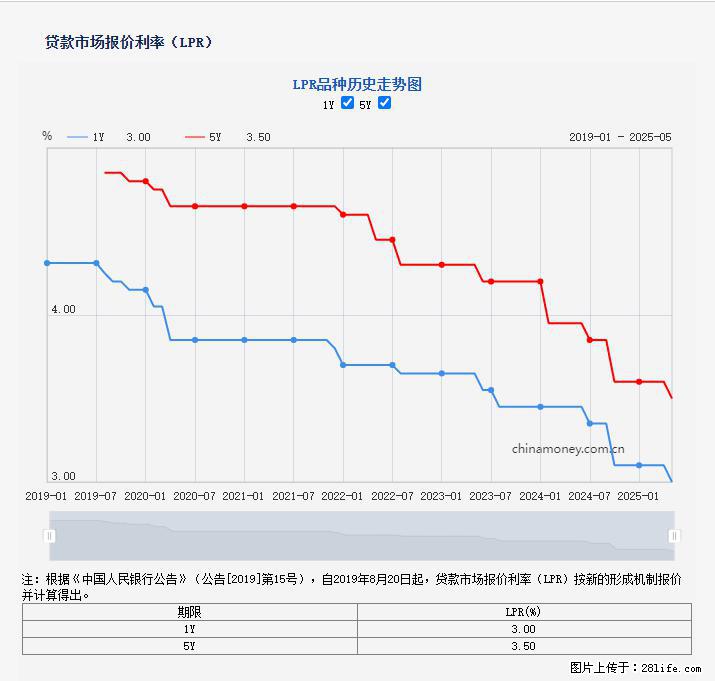 重磅！降息！桂林房贷利率3.0% - 石嘴山生活资讯 - 石嘴山28生活网 szs.28life.net